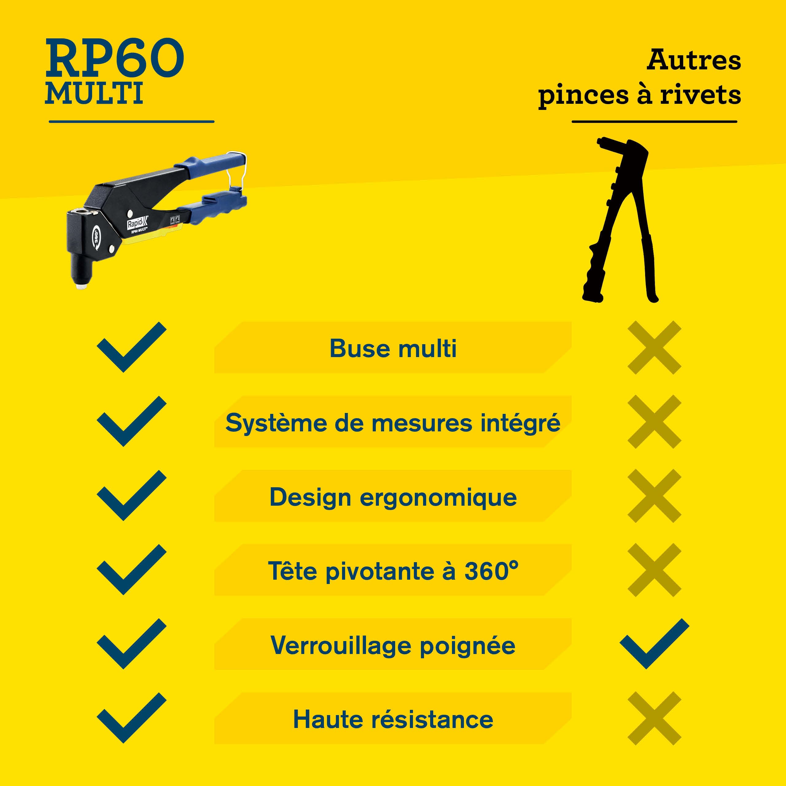 Rapid’os 16 Rivetage RP60 Multi pince à riveter tête pivotante