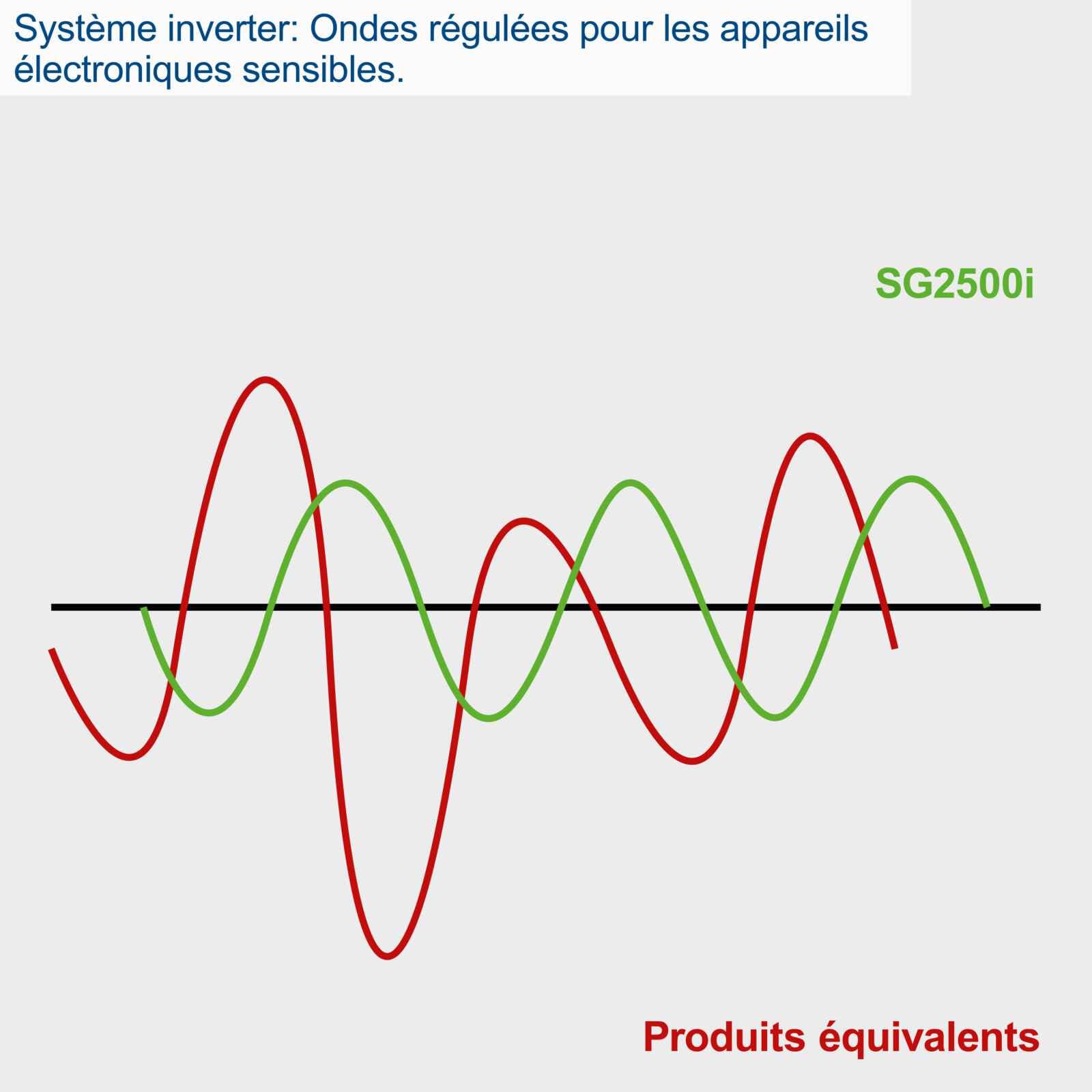 Scheppach ST Series SG2500i groupe électrogène inverter 2000 W